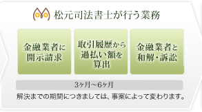 松元司法書士が行う業務：金融企業に開示請求,取引履歴から過払い額を算出,金融業者と和解・訴訟 3ヶ月～6ヶ月 解決までの期間につきましては、事案によって変わります。